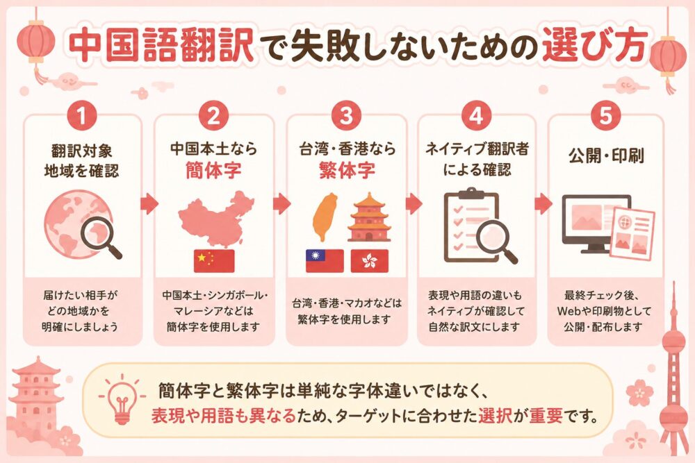 簡体字翻訳と繁体字翻訳の選び方の流れ
