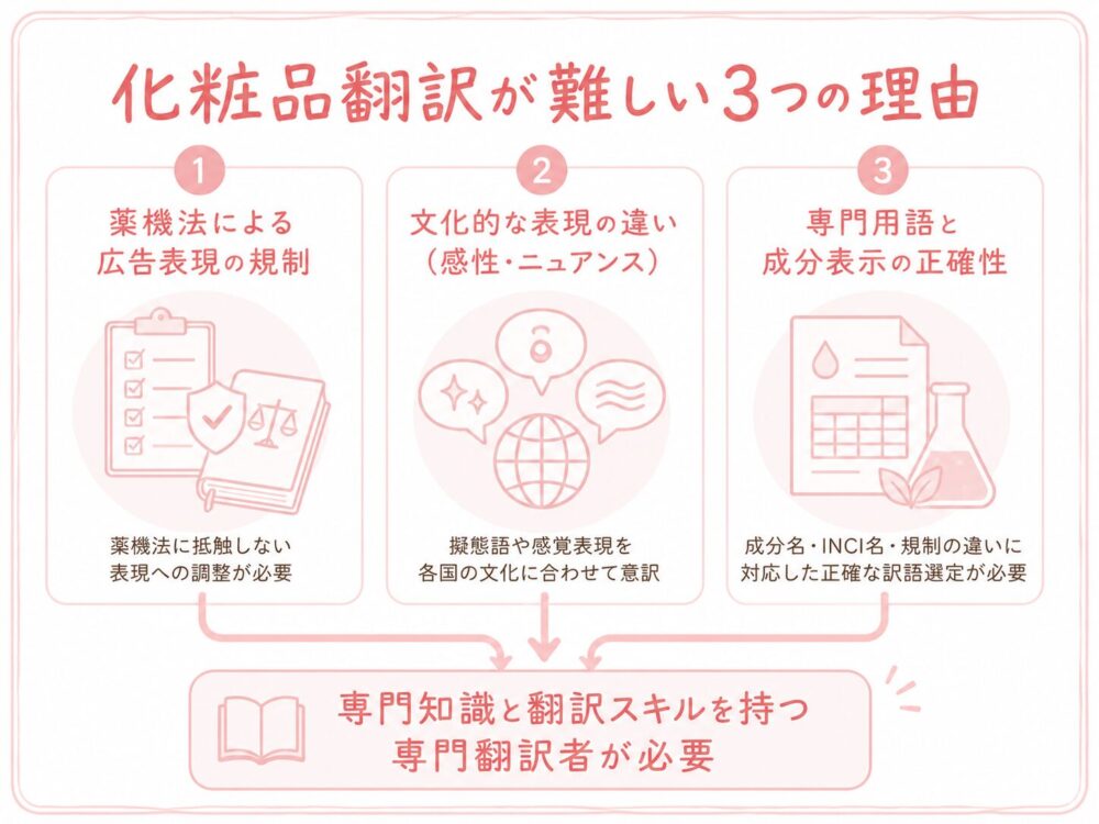 化粧品翻訳が難しい3つの理由をまとめた図解