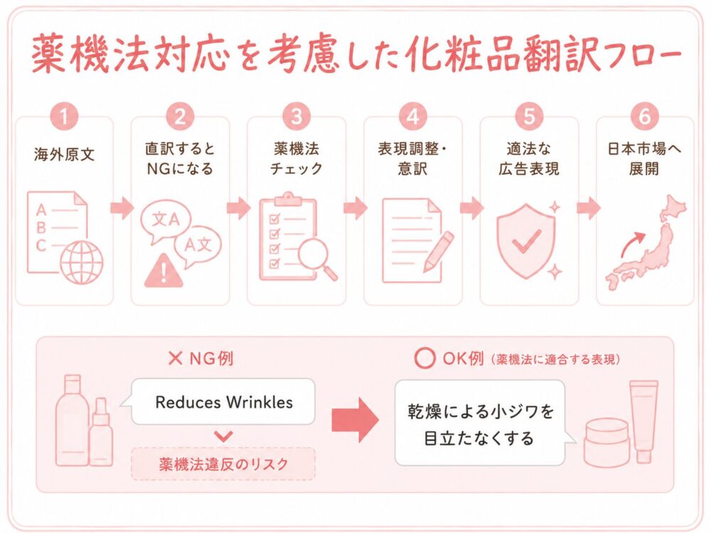 薬機法対応を考慮した化粧品翻訳の流れを示したフロー図