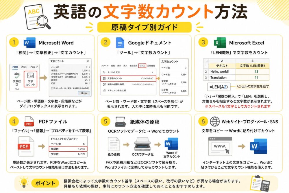 原稿タイプ別の英語文字数カウント方法をまとめた図解