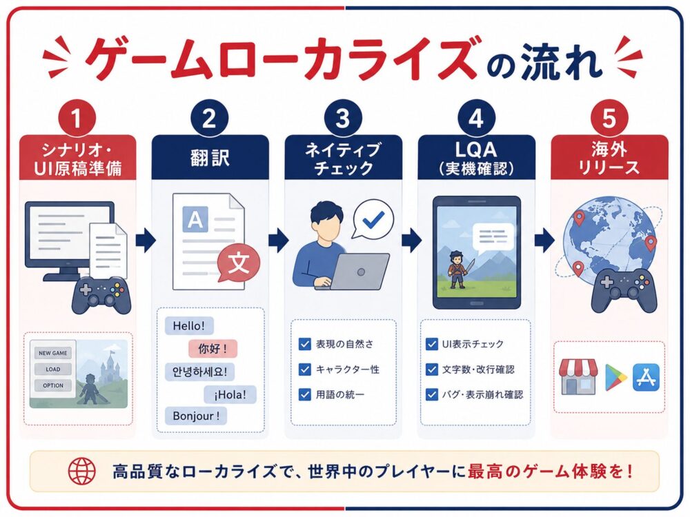 ゲームローカライズの流れを示したフロー図