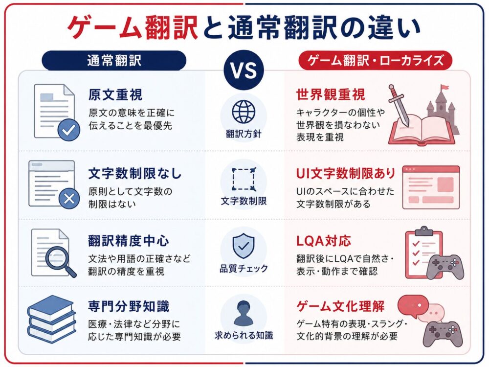 ゲーム翻訳と通常翻訳の違いを比較した図解