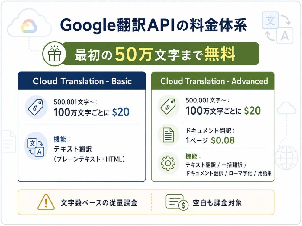 Google翻訳APIの料金体系を比較した図解