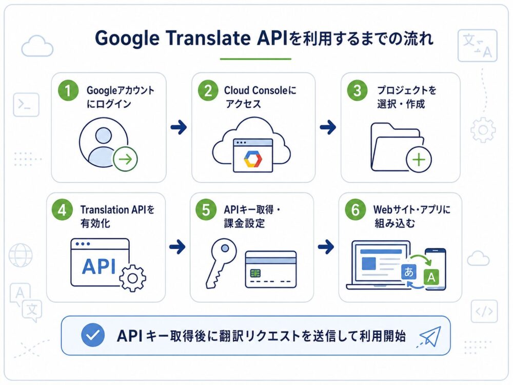 Google Translate APIを利用するまでの流れを示したフロー図