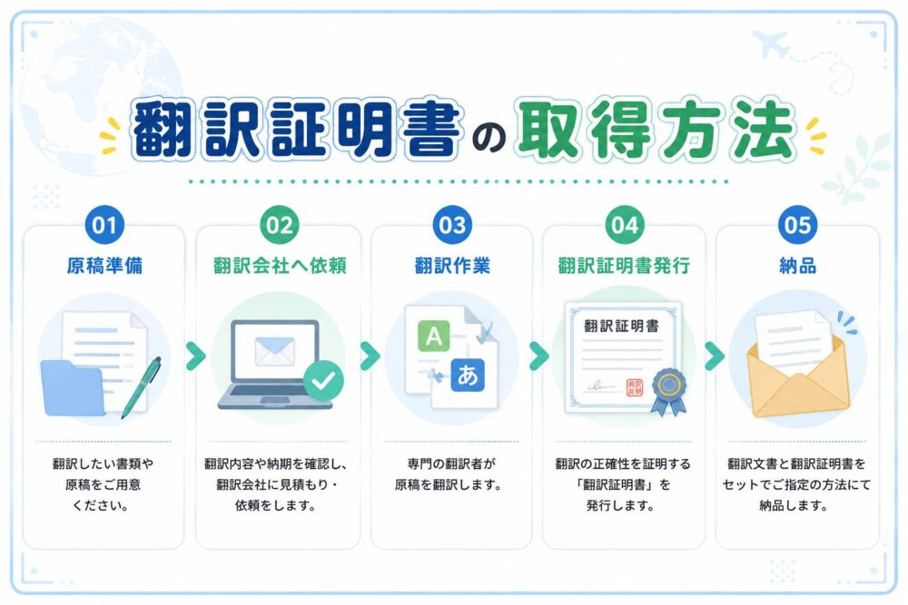 翻訳証明書の取得手順をまとめたフロー図