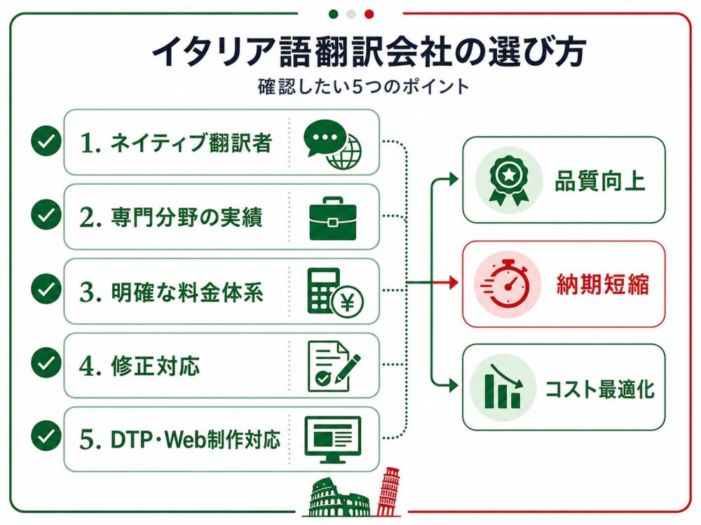 イタリア語翻訳会社選びで確認したい5つのポイントをまとめた図解