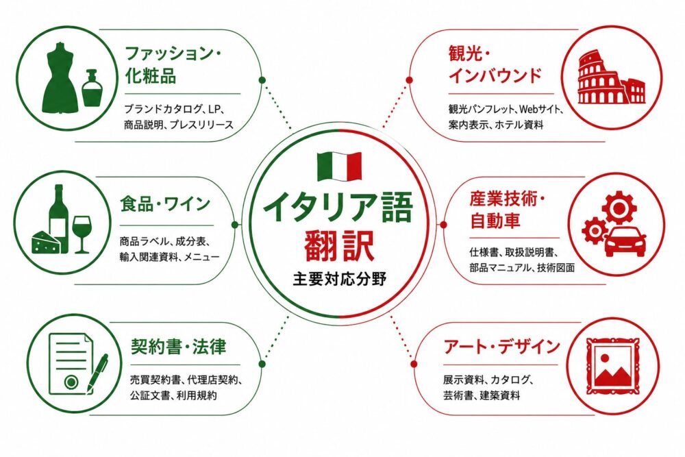 イタリア語翻訳の主要対応分野を比較した図解