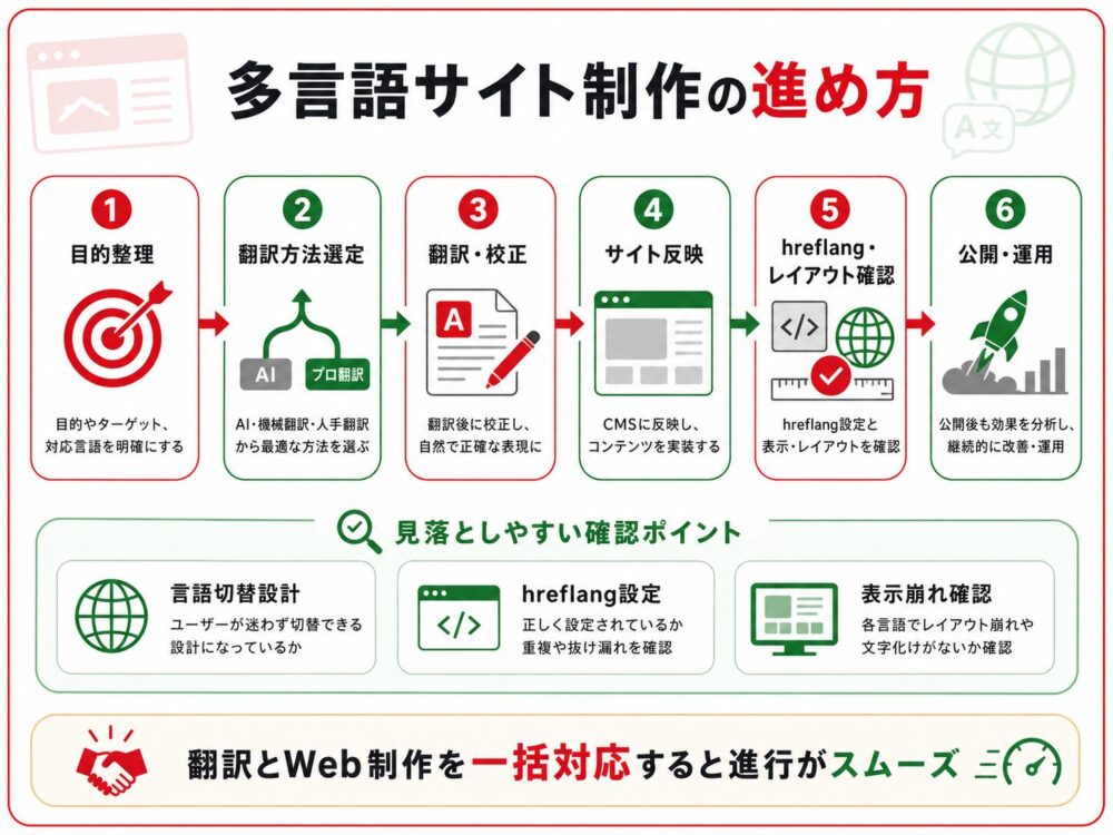多言語サイト制作の流れと注意点を示したフロー図