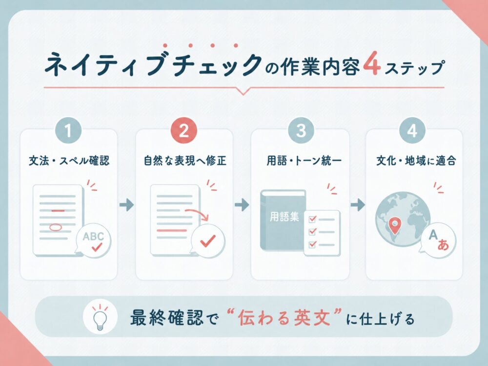 ネイティブチェックの作業内容4ステップを示したフロー図
