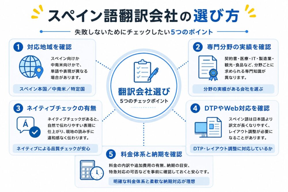 スペイン語翻訳会社を選ぶ際のポイントをまとめた図解