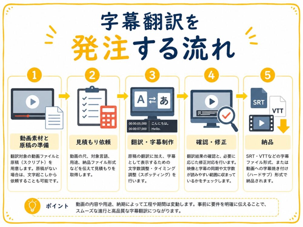 字幕翻訳を依頼して納品されるまでの流れを示したフロー図