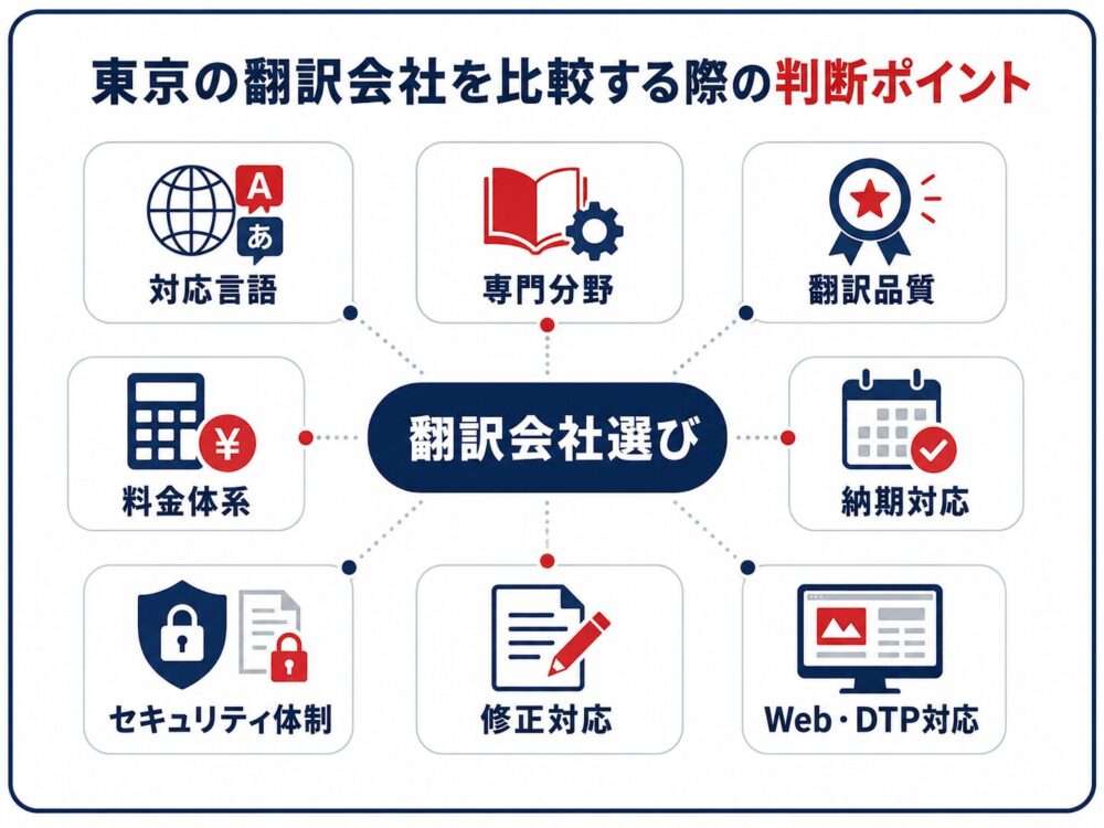 東京の翻訳会社を比較する際の判断ポイントをまとめた図解