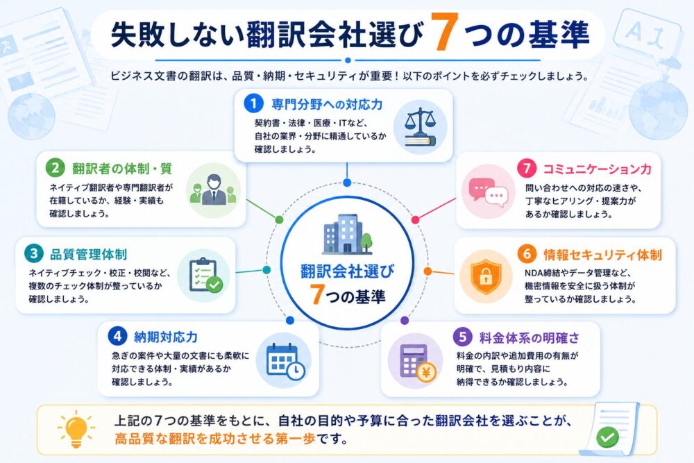 ビジネス文書翻訳会社を選ぶ際の7つのチェックポイントをまとめた図解