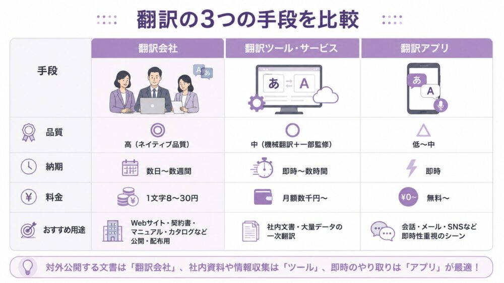 翻訳会社と翻訳ツールと翻訳アプリの違いを比較した図解