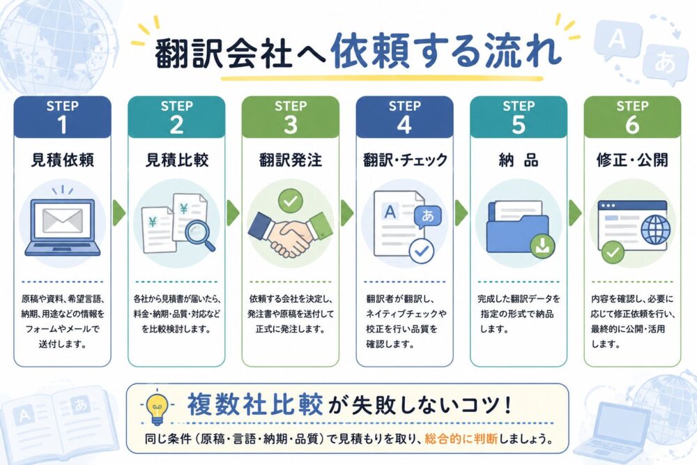 翻訳会社への依頼から納品までの流れを解説した図解