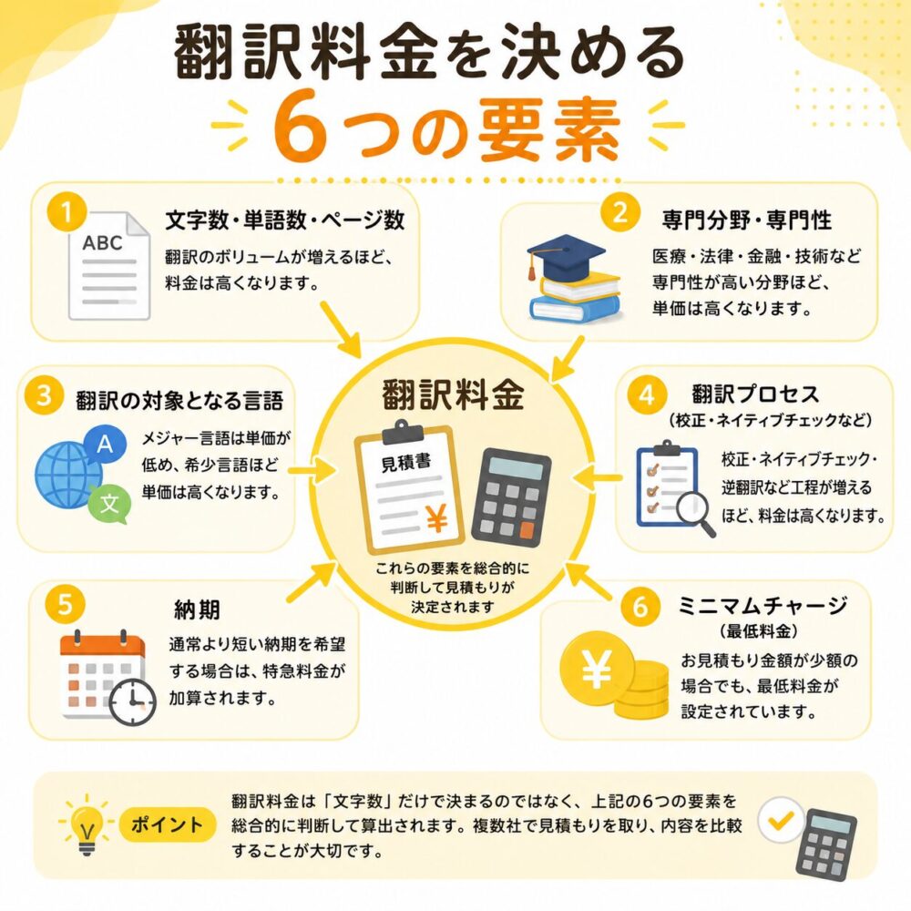 この流れにすると記事全体の理解度がかなり上がります。