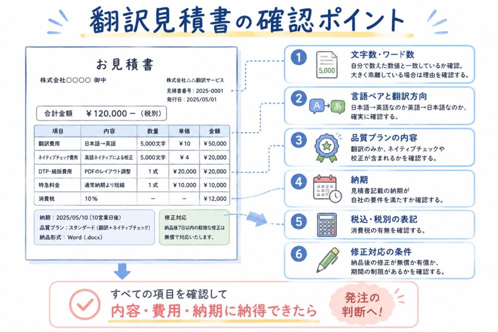 翻訳見積書で確認すべきポイントを解説した図解