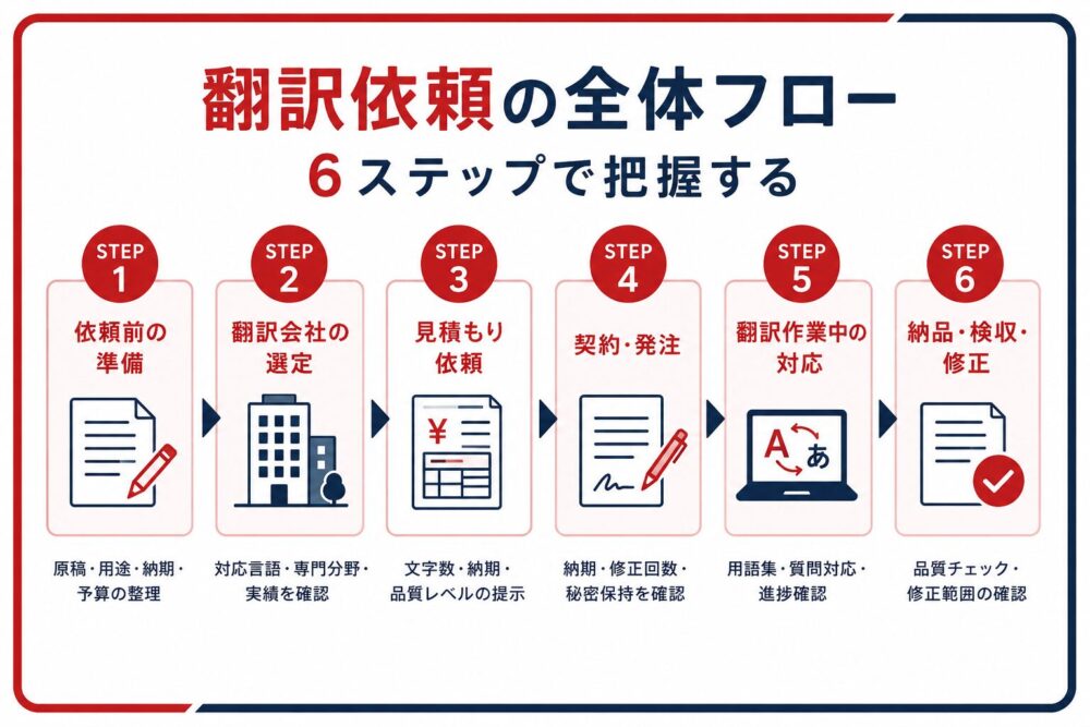 翻訳依頼から納品までの6ステップをまとめたフロー図