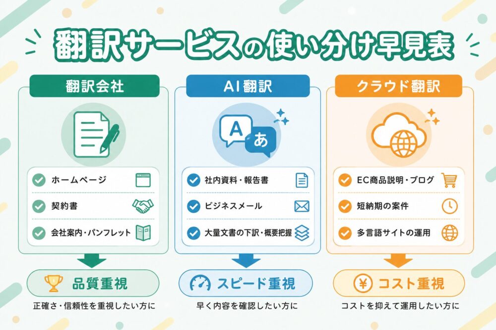 翻訳サービスの種類ごとの使い分けをまとめた早見表