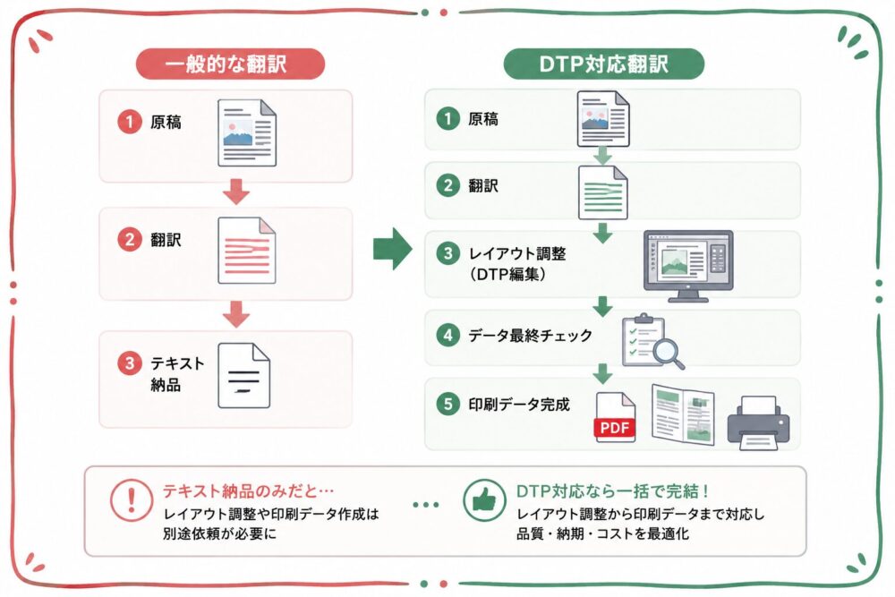 一般的な翻訳とDTP対応翻訳の違いを比較した図解